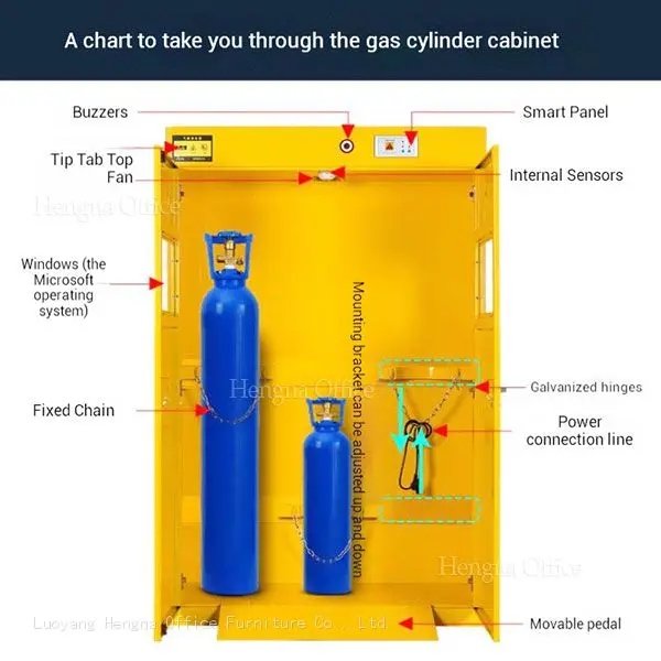 Annotated educational diagram titled "A chart to take you through the gas cylinder cabinet," illustrating components such as buzzers, tip tab top fan, windows, fixed chain, smart panel, internal sensors, adjustable mounting bracket, galvanized hinges, power connection line, and movable pedal