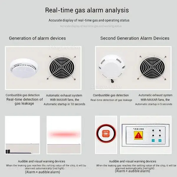 Real-time gas alarm analysis diagram, showing combustible gas detection, automatic exhaust system, MAXAR fans, audible and visual alarms, and comparison of response times between alarm generations.